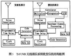 tm uwb技术及其在无线通信中的应用