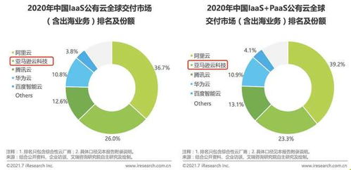 艾瑞 2021年中国基础云服务行业数据出炉,亚马逊云科技排名第二